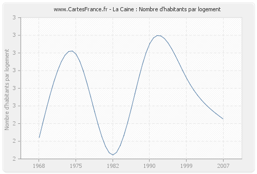 La Caine : Nombre d'habitants par logement